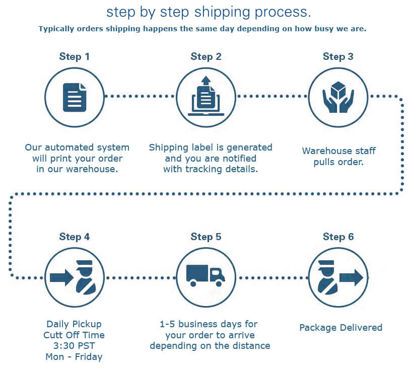 Step by Step Order Processing